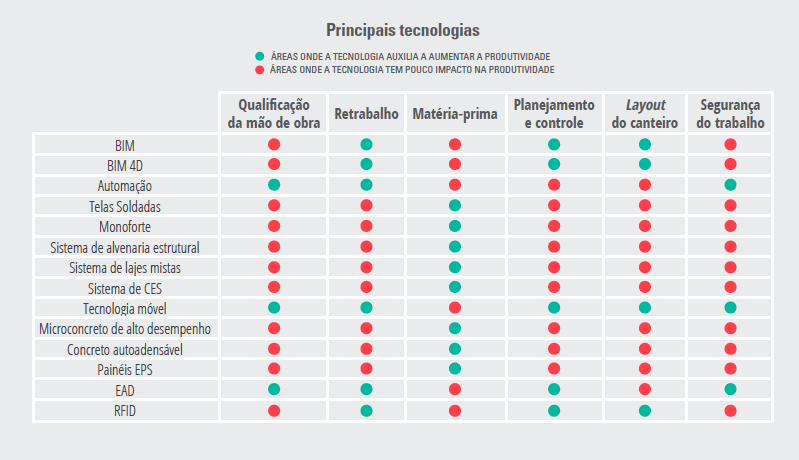 Mapeamento de tecnologias que podem contribuir com as Construtechs